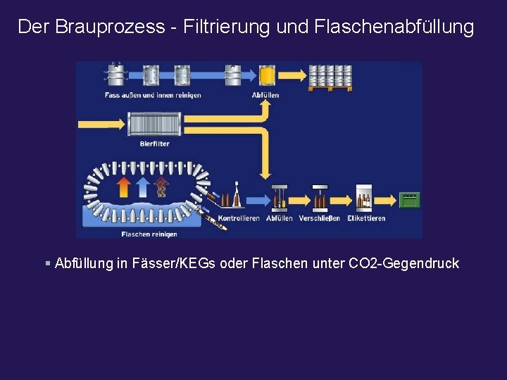 Der Brauprozess - Filtrierung und Flaschenabfüllung § Abfüllung in Fässer/KEGs oder Flaschen unter CO