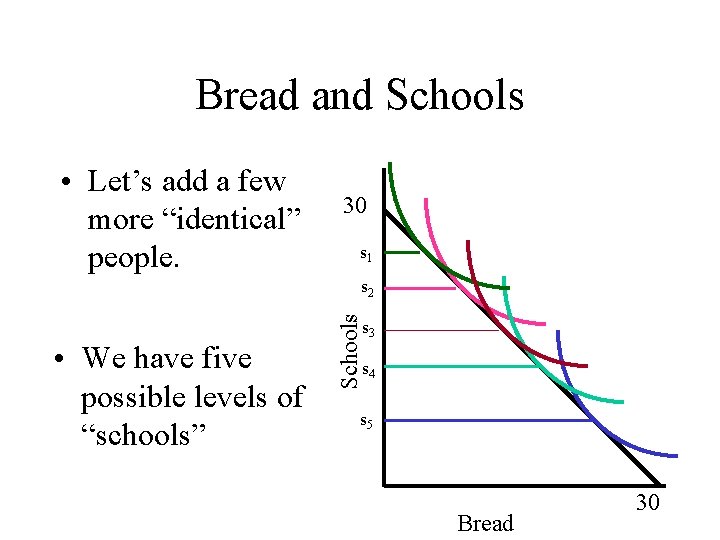 Bread and Schools • Let’s add a few more “identical” people. 30 s 1