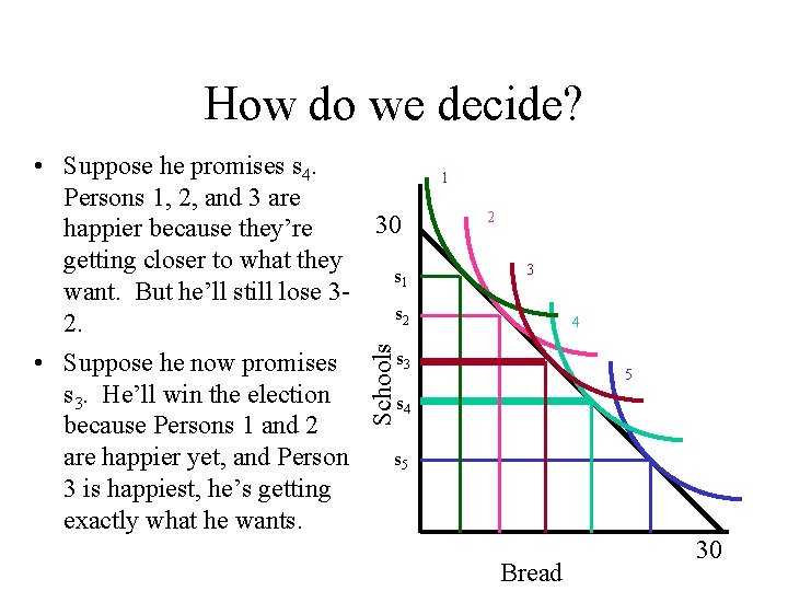 How do we decide? 1 2 3 4 Schools • Suppose he promises s