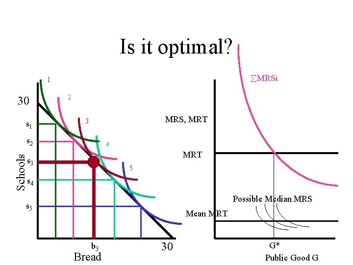 Is it optimal? MRSi 1 30 s 1 2 MRS, MRT 3 Schools s