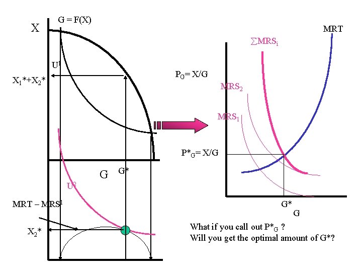 X G = F(X) MRT MRSi U 1 PG= X/G X 1*+X 2* MRS