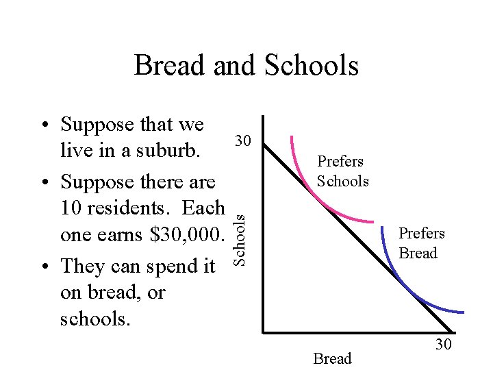 Bread and Schools 30 Prefers Schools • Suppose that we live in a suburb.