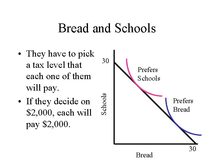 Bread and Schools 30 Prefers Schools • They have to pick a tax level