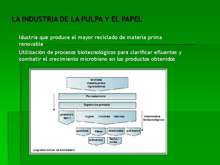  Idustria que produce el mayor reciclado de materia prima renovable Utilización de procesos