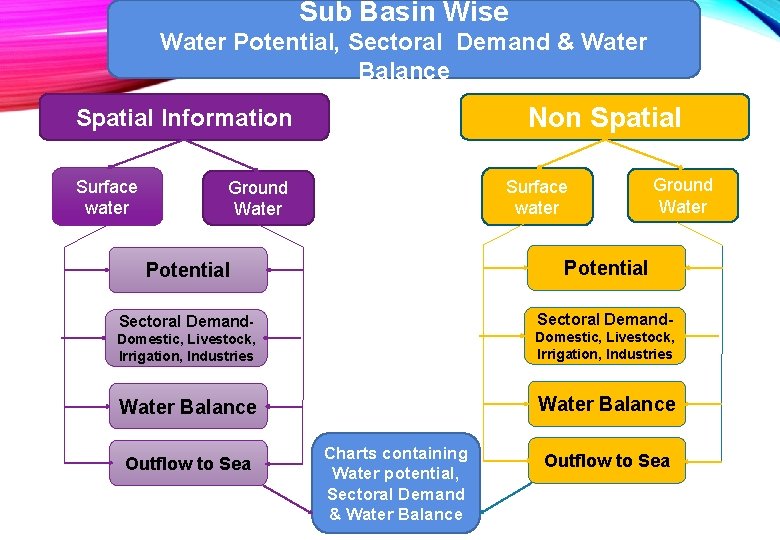 Sub Basin Wise Water Potential, Sectoral Demand & Water Balance Non Spatial Information Surface