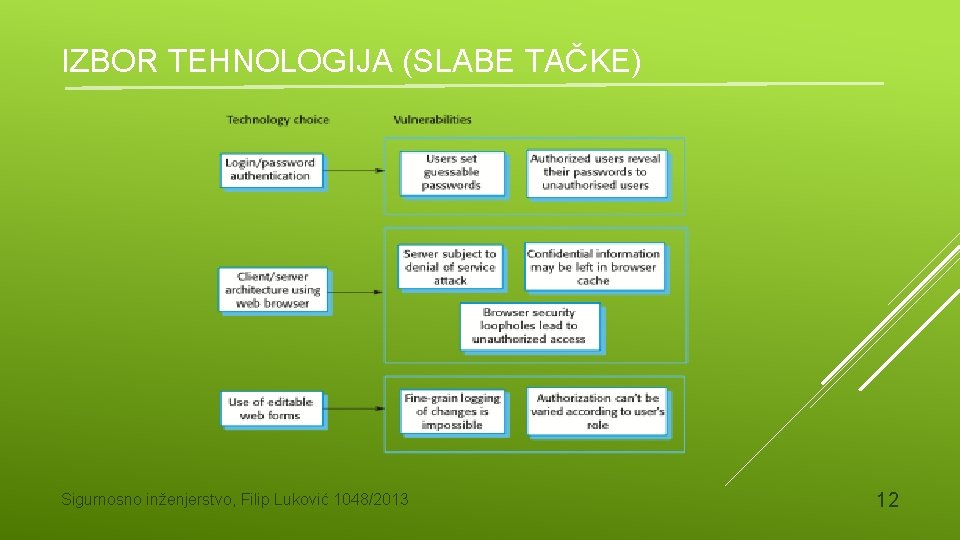 IZBOR TEHNOLOGIJA (SLABE TAČKE) Sigurnosno inženjerstvo, Filip Luković 1048/2013 12 