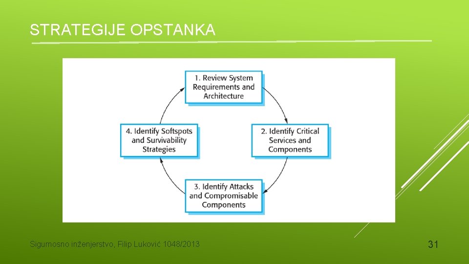 STRATEGIJE OPSTANKA Sigurnosno inženjerstvo, Filip Luković 1048/2013 31 