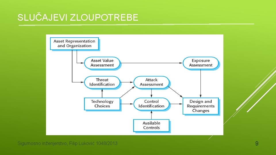 SLUČAJEVI ZLOUPOTREBE Sigurnosno inženjerstvo, Filip Luković 1048/2013 9 