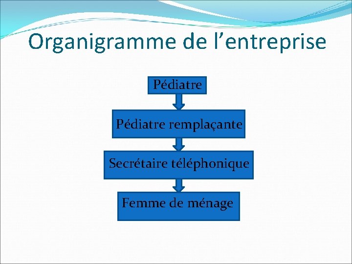 Organigramme de l’entreprise Pédiatre remplaçante Secrétaire téléphonique Femme de ménage 