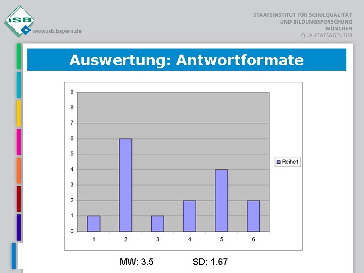 Auswertung: Antwortformate MW: 3. 5 SD: 1. 67 
