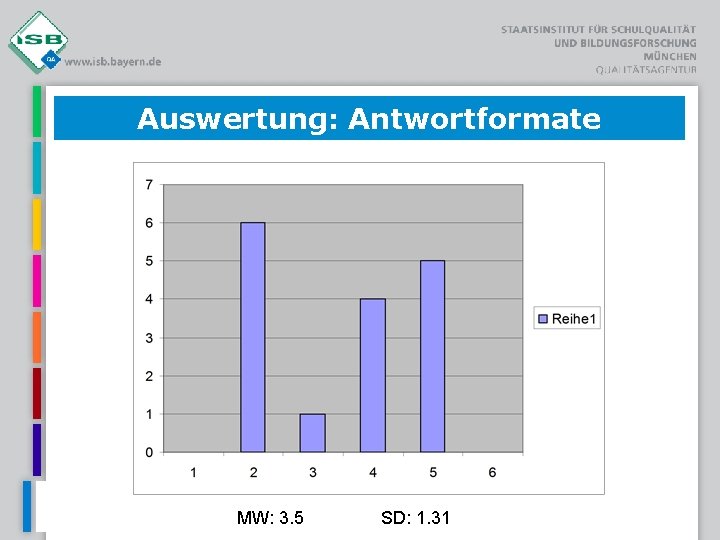 Auswertung: Antwortformate MW: 3. 5 SD: 1. 31 