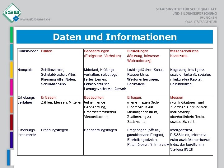 Daten und Informationen 