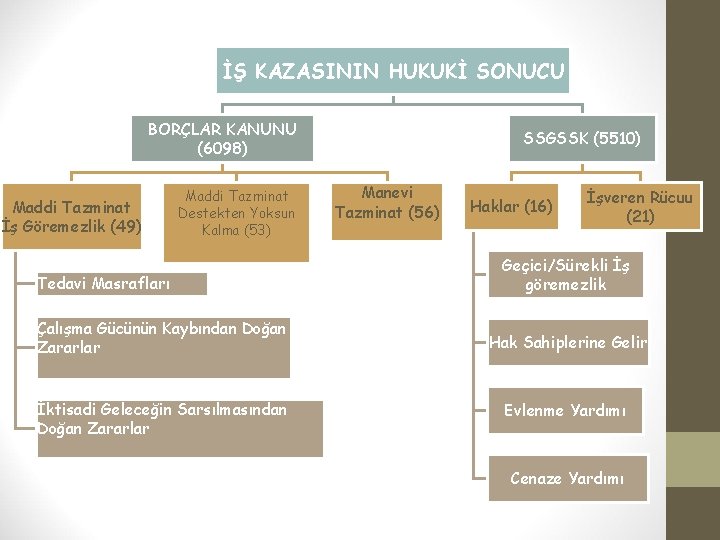 İŞ KAZASININ HUKUKİ SONUCU BORÇLAR KANUNU (6098) Maddi Tazminat İş Göremezlik (49) Maddi Tazminat