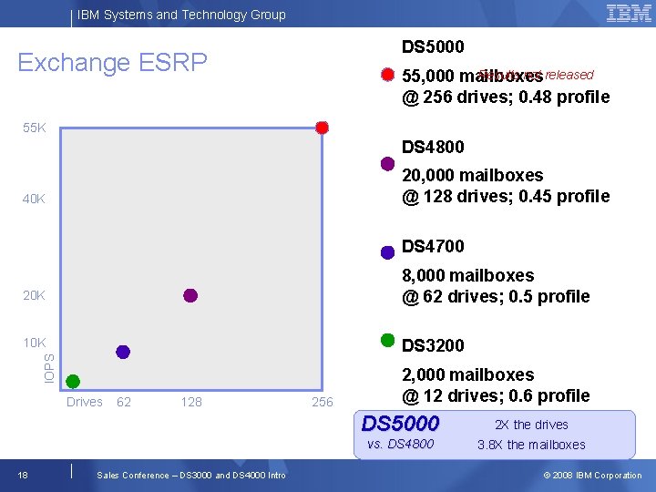 IBM Systems and Technology Group DS 5000 Exchange ESRP Results not released 55, 000