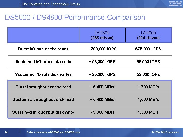 IBM Systems and Technology Group DS 5000 / DS 4800 Performance Comparison DS 5300