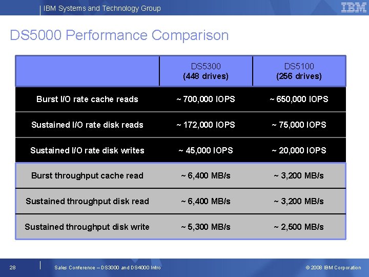 IBM Systems and Technology Group DS 5000 Performance Comparison DS 5300 (448 drives) DS