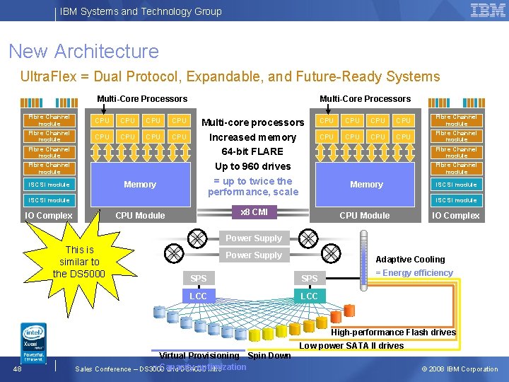 IBM Systems and Technology Group New Architecture Ultra. Flex = Dual Protocol, Expandable, and