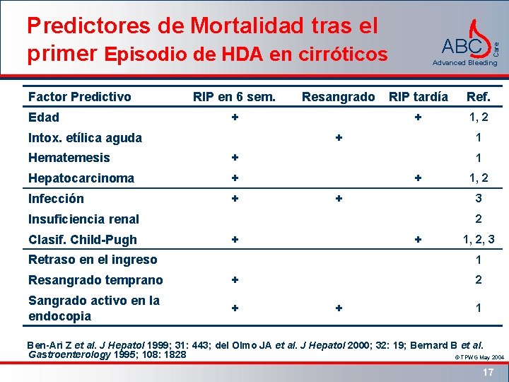 Predictores de Mortalidad tras el primer Episodio de HDA en cirróticos Factor Predictivo Edad