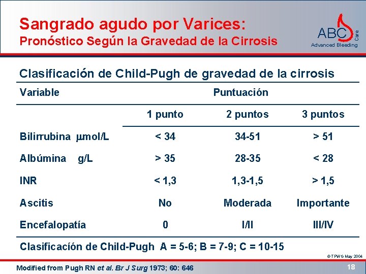 Pronóstico Según la Gravedad de la Cirrosis ABC Care Sangrado agudo por Varices: Advanced