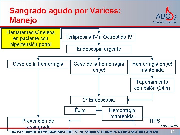 Sangrado agudo por Varices: Manejo Hematemesis/melena en paciente con hipertensión portal Cese de la