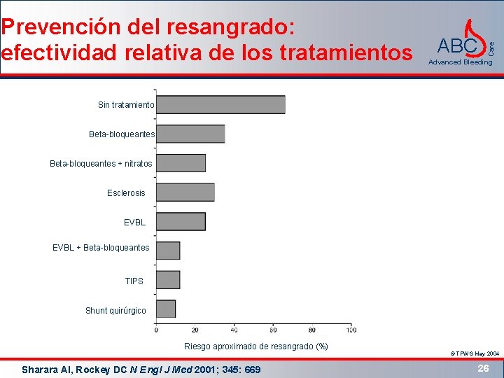 ABC Care Prevención del resangrado: efectividad relativa de los tratamientos Advanced Bleeding Sin tratamiento