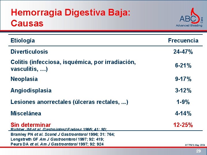 Etiología ABC Advanced Bleeding Frecuencia Diverticulosis 24 -47% Colitis (infecciosa, isquémica, por irradiación, vasculitis,