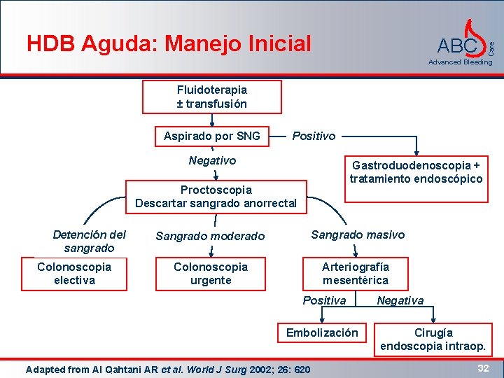 HDB Aguda: Manejo Inicial Care ABC Advanced Bleeding Fluidoterapia ± transfusión Aspirado por SNG