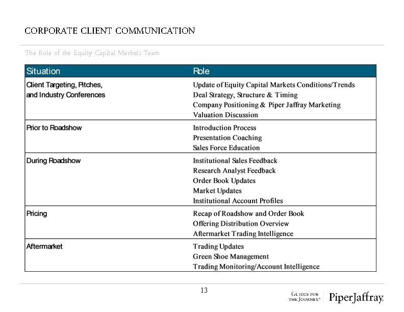 CORPORATE CLIENT COMMUNICATION The Role of the Equity Capital Markets Team 13 