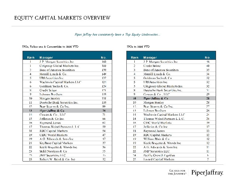 EQUITY CAPITAL MARKETS OVERVIEW Piper Jaffray has consistently been a Top Equity Underwriter… IPOs,