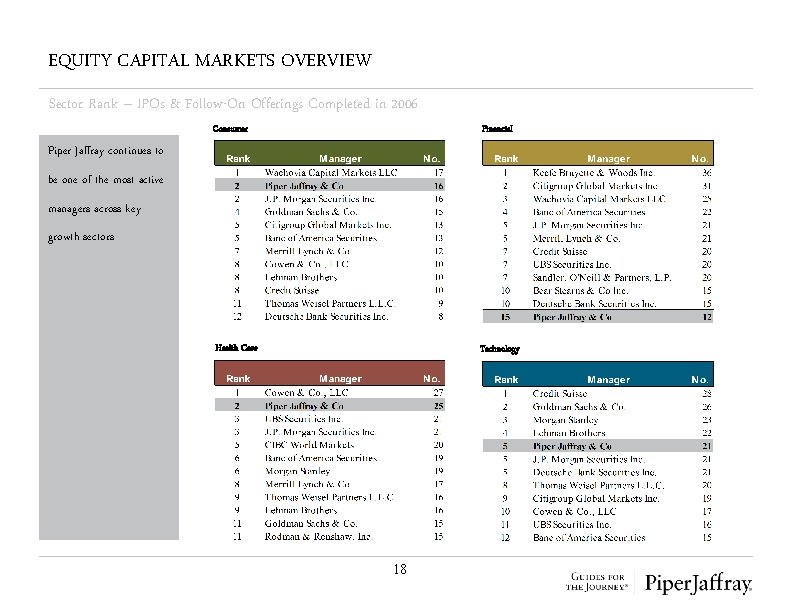 EQUITY CAPITAL MARKETS OVERVIEW Sector Rank – IPOs & Follow-On Offerings Completed in 2006