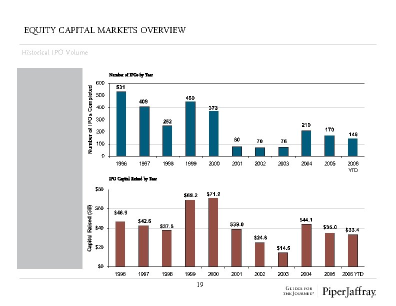 EQUITY CAPITAL MARKETS OVERVIEW Historical IPO Volume Number of IPOs by Year IPO Capital