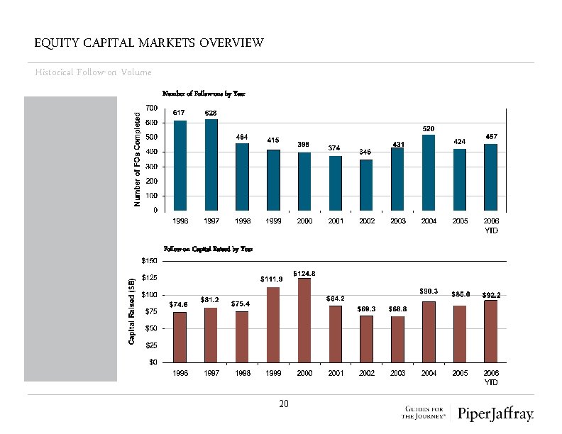 EQUITY CAPITAL MARKETS OVERVIEW Historical Follow-on Volume Number of Follow-ons by Year Follow-on Capital