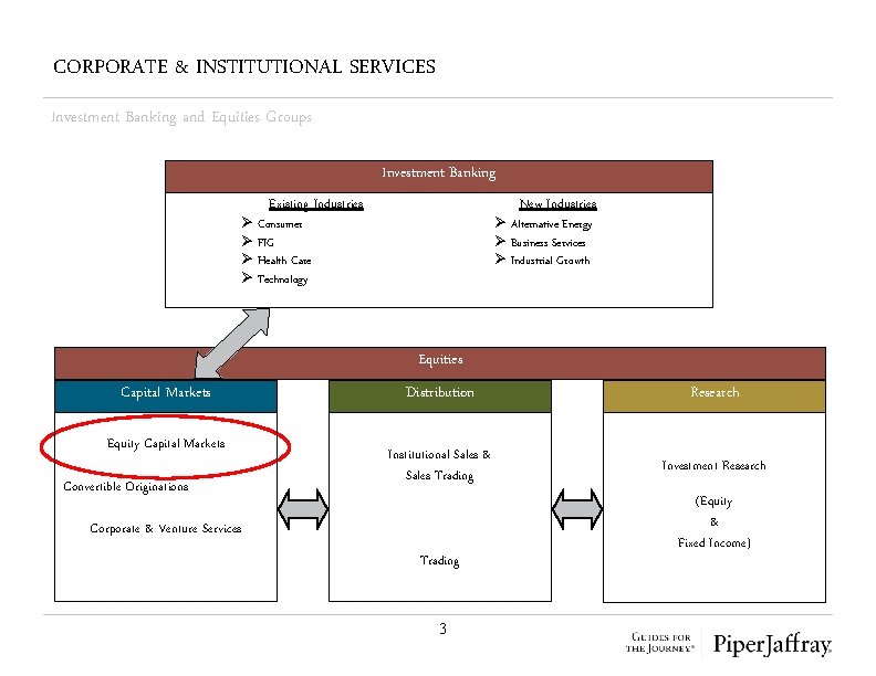 CORPORATE & INSTITUTIONAL SERVICES Investment Banking and Equities Groups Investment Banking Existing Industries New