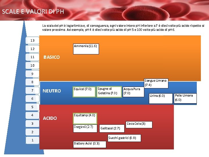 SCALE E VALORI DI PH La scala del p. H è logaritmica e, di