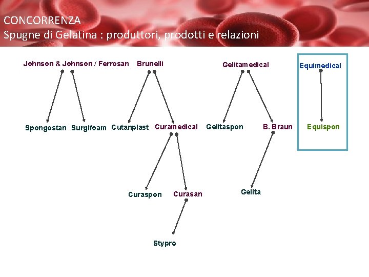 CONCORRENZA Spugne di Gelatina : produttori, prodotti e relazioni Johnson & Johnson / Ferrosan