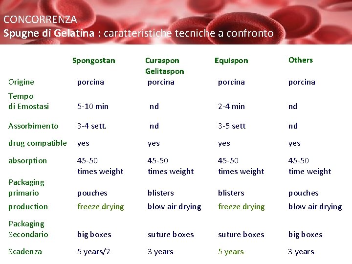 CONCORRENZA Spugne di Gelatina : caratteristiche tecniche a confronto Spongostan Curaspon Gelitaspon porcina Equispon