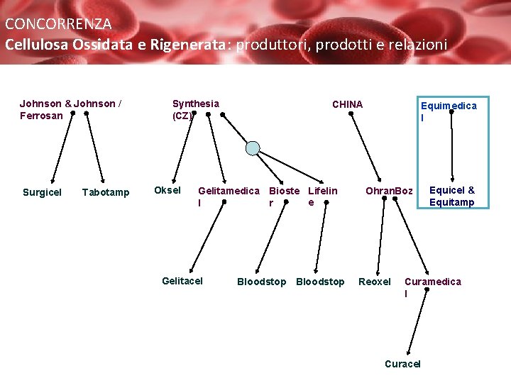 CONCORRENZA Cellulosa Ossidata e Rigenerata: produttori, prodotti e relazioni Johnson & Johnson / Ferrosan