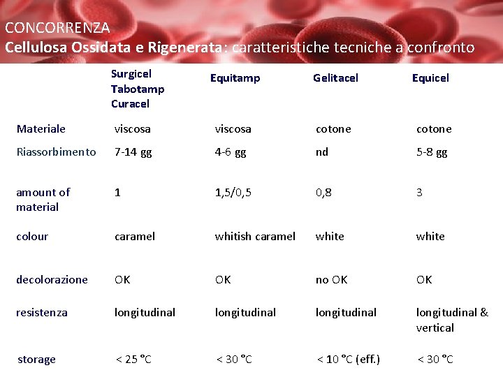 CONCORRENZA Cellulosa Ossidata e Rigenerata: caratteristiche tecniche a confronto Surgicel Tabotamp Curacel Equitamp Gelitacel