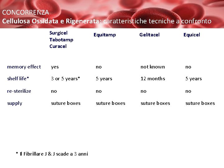 CONCORRENZA Cellulosa Ossidata e Rigenerata: caratteristiche tecniche a confronto Surgicel Tabotamp Curacel Equitamp Gelitacel