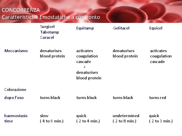 CONCORRENZA Caratteristiche Emostatiche a confronto Surgicel Tabotamp Curacel Equitamp Gelitacel Equicel denaturises blood protein