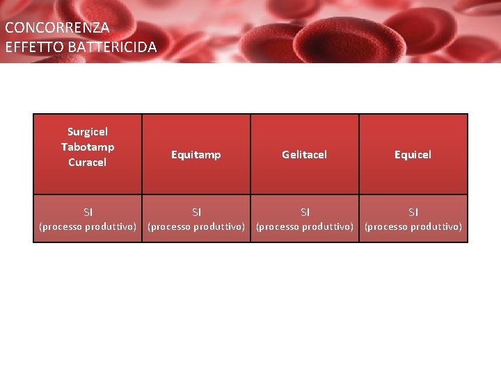 CONCORRENZA EFFETTO BATTERICIDA Surgicel Tabotamp Curacel SI Equitamp Gelitacel Equicel SI SI SI (processo