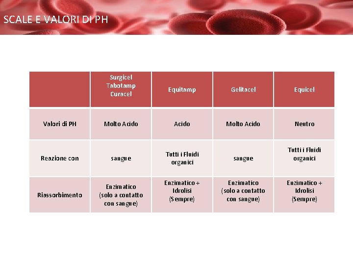 SCALE E VALORI DI PH Surgicel Tabotamp Curacel Equitamp Gelitacel Equicel Molto Acido Neutro