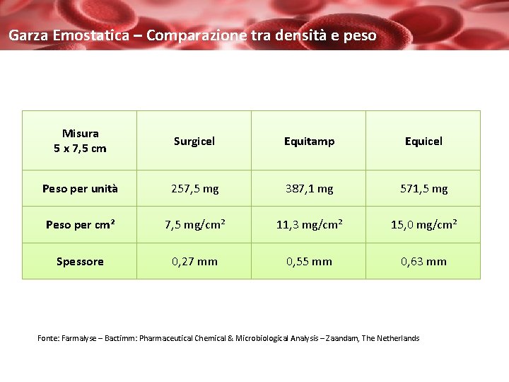 Garza Emostatica – Comparazione tra densità e peso Misura 5 x 7, 5 cm