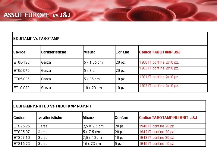 ASSUT EUROPE vs J&J EQUITAMP Vs TABOTAMP Codice Caratteristiche Misura Conf. ne Codice TABOTAMP