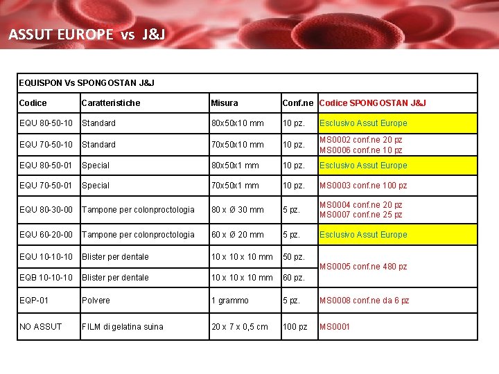 ASSUT EUROPE vs J&J EQUISPON Vs SPONGOSTAN J&J Codice Caratteristiche Misura Conf. ne Codice