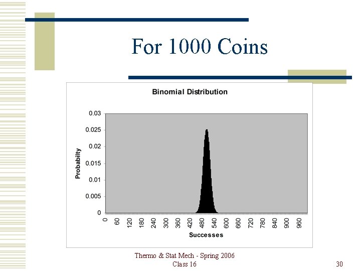 For 1000 Coins Thermo & Stat Mech - Spring 2006 Class 16 30 