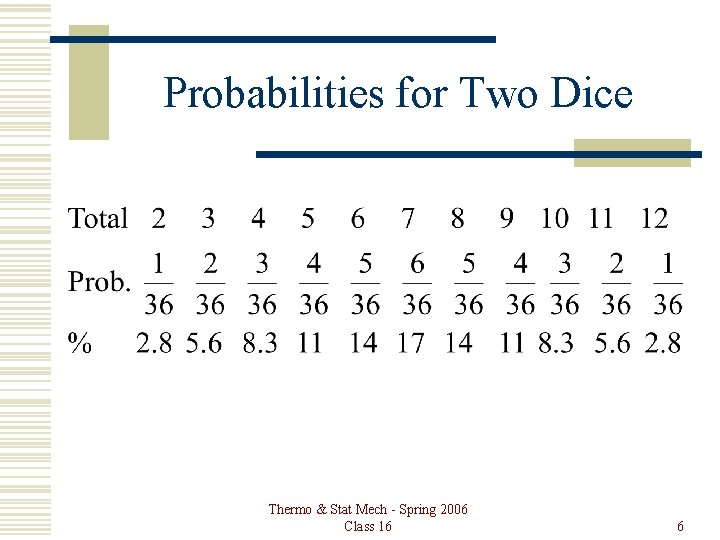 Probabilities for Two Dice Thermo & Stat Mech - Spring 2006 Class 16 6