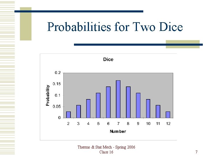 Probabilities for Two Dice Thermo & Stat Mech - Spring 2006 Class 16 7