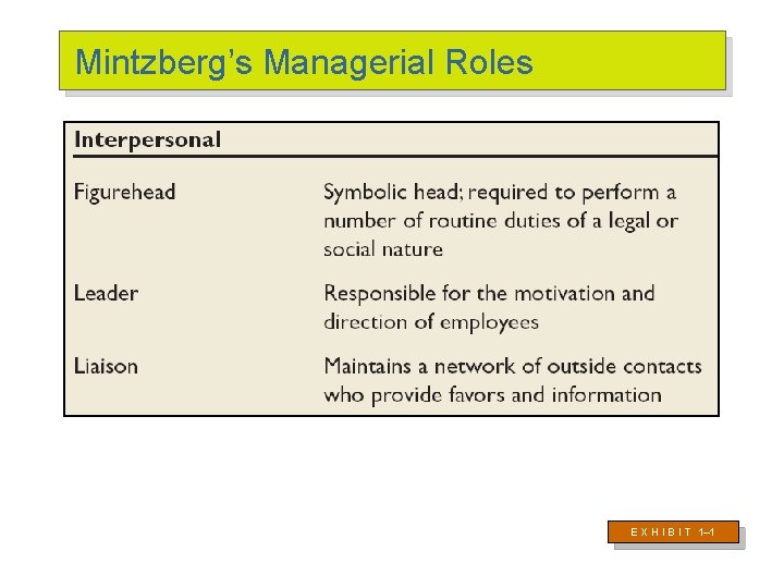 Mintzberg’s Managerial Roles E X H I B I T 1– 1 