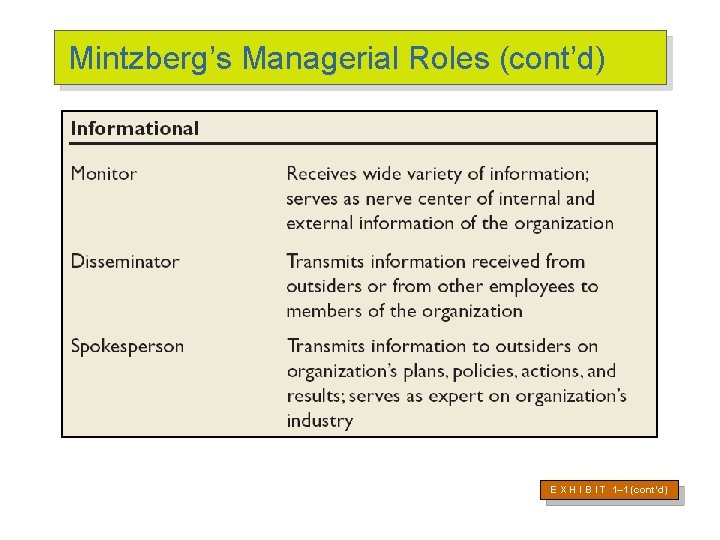 Mintzberg’s Managerial Roles (cont’d) E X H I B I T 1– 1 (cont’d)